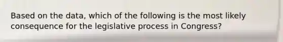 Based on the data, which of the following is the most likely consequence for the legislative process in Congress?