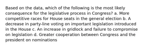 Based on the data, which of the following is the most likely consequence for the legislative process in Congress? a. More competitive races for House seats in the general election b. A decrease in party-line voting on important legislation introduced in the House c. An increase in gridlock and failure to compromise on legislation d. Greater cooperation between Congress and the president on nominations