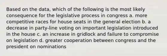 Based on the data, which of the following is the most likely consequence for the legislative process in congress a. more competitive races for house seats in the general election b. a decrease in party-line voting on important legislation introduced in the house c. an increase in gridlock and failure to compromise on legislation d. greater cooperation between congress and the president on nominations