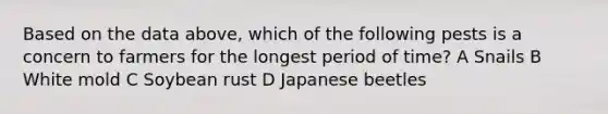 Based on the data above, which of the following pests is a concern to farmers for the longest period of time? A Snails B White mold C Soybean rust D Japanese beetles