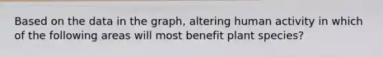 Based on the data in the graph, altering human activity in which of the following areas will most benefit plant species?