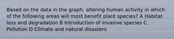 Based on the data in the graph, altering human activity in which of the following areas will most benefit plant species? A Habitat loss and degradation B Introduction of invasive species C Pollution D Climate and natural disasters