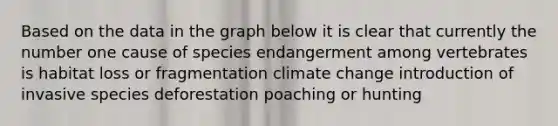 Based on the data in the graph below it is clear that currently the number one cause of species endangerment among vertebrates is habitat loss or fragmentation climate change introduction of invasive species deforestation poaching or hunting