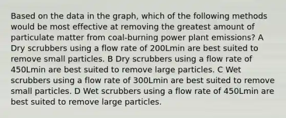 Based on the data in the graph, which of the following methods would be most effective at removing the greatest amount of particulate matter from coal-burning power plant emissions? A Dry scrubbers using a flow rate of 200Lmin are best suited to remove small particles. B Dry scrubbers using a flow rate of 450Lmin are best suited to remove large particles. C Wet scrubbers using a flow rate of 300Lmin are best suited to remove small particles. D Wet scrubbers using a flow rate of 450Lmin are best suited to remove large particles.