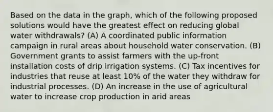 Based on the data in the graph, which of the following proposed solutions would have the greatest effect on reducing global water withdrawals? (A) A coordinated public information campaign in rural areas about household water conservation. (B) Government grants to assist farmers with the up-front installation costs of drip irrigation systems. (C) Tax incentives for industries that reuse at least 10% of the water they withdraw for industrial processes. (D) An increase in the use of agricultural water to increase crop production in arid areas