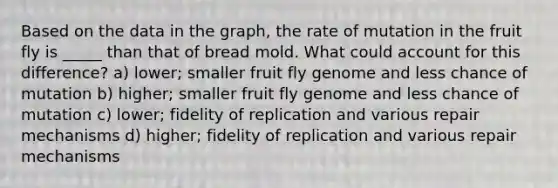 Based on the data in the graph, the rate of mutation in the fruit fly is _____ than that of bread mold. What could account for this difference? a) lower; smaller fruit fly genome and less chance of mutation b) higher; smaller fruit fly genome and less chance of mutation c) lower; fidelity of replication and various repair mechanisms d) higher; fidelity of replication and various repair mechanisms