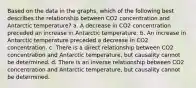 Based on the data in the graphs, which of the following best describes the relationship between CO2 concentration and Antarctic temperature? a. A decrease in CO2 concentration preceded an increase in Antarctic temperature. b. An increase in Antarctic temperature preceded a decrease in CO2 concentration. c. There is a direct relationship between CO2 concentration and Antarctic temperature, but causality cannot be determined. d. There is an inverse relationship between CO2 concentration and Antarctic temperature, but causality cannot be determined.