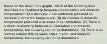 Based on the data in the graphs, which of the following best describes the relationship between concentration and Antarctic temperature? (A) A decrease in concentration preceded an increase in Antarctic temperature. (B) An increase in Antarctic temperature preceded a decrease in concentration. (C) There is a direct relationship between concentration and Antarctic temperature, but causality cannot be determined. (D) There is an inverse relationship between concentration and Antarctic temperature, but causality cannot be determined.