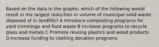 Based on the data in the graphs, which of the following would result in the largest reduction in volume of municipal solid waste disposed of in landfills? A Introduce composting programs for yard trimmings and food waste B Increase programs to recycle glass and metals C Promote reusing plastics and wood products D Increase funding to clothing donation programs