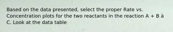 Based on the data presented, select the proper Rate vs. Concentration plots for the two reactants in the reaction A + B à C. Look at the data table