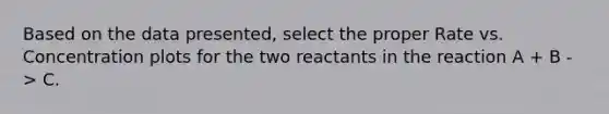 Based on the data presented, select the proper Rate vs. Concentration plots for the two reactants in the reaction A + B -> C.