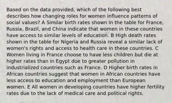 Based on the data provided, which of the following best describes how changing roles for women influence patterns of social values? A Similar birth rates shown in the table for France, Russia, Brazil, and China indicate that women in these countries have access to similar levels of education. B High death rates shown in the table for Nigeria and Russia reveal a similar lack of women's rights and <a href='https://www.questionai.com/knowledge/kn0c8IKgR7-access-to-health-care' class='anchor-knowledge'>access to health care</a> in these countries. C Women living in France choose to have less children but die at higher rates than in Egypt due to greater pollution in industrialized countries such as France. D Higher birth rates in African countries suggest that women in African countries have less access to education and employment than European women. E All women in developing countries have higher fertility rates due to the lack of medical care and political rights.