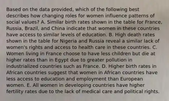 Based on the data provided, which of the following best describes how changing roles for women influence patterns of social values? A. Similar birth rates shown in the table for France, Russia, Brazil, and China indicate that women in these countries have access to similar levels of education. B. High death rates shown in the table for Nigeria and Russia reveal a similar lack of women's rights and access to health care in these countries. C. Women living in France choose to have less children but die at higher rates than in Egypt due to greater pollution in industrialized countries such as France. D. Higher birth rates in African countries suggest that women in African countries have less access to education and employment than European women. E. All women in developing countries have higher fertility rates due to the lack of medical care and political rights.