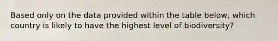 Based only on the data provided within the table below, which country is likely to have the highest level of biodiversity?