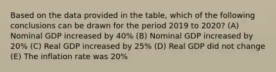 Based on the data provided in the table, which of the following conclusions can be drawn for the period 2019 to 2020? (A) Nominal GDP increased by 40% (B) Nominal GDP increased by 20% (C) Real GDP increased by 25% (D) Real GDP did not change (E) The inflation rate was 20%