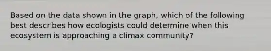 Based on the data shown in the graph, which of the following best describes how ecologists could determine when this ecosystem is approaching a climax community?