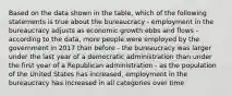 Based on the data shown in the table, which of the following statements is true about the bureaucracy - employment in the bureaucracy adjusts as economic growth ebbs and flows - according to the data, more people were employed by the government in 2017 than before - the bureaucracy was larger under the last year of a democratic administration than under the first year of a Republican administration - as the population of the United States has increased, employment in the bureaucracy has increased in all categories over time