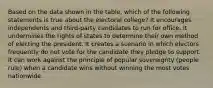 Based on the data shown in the table, which of the following statements is true about the electoral college? It encourages independents and third-party candidates to run for office. It undermines the rights of states to determine their own method of electing the president. It creates a scenario in which electors frequently do not vote for the candidate they pledge to support. It can work against the principle of popular sovereignty (people rule) when a candidate wins without winning the most votes nationwide.