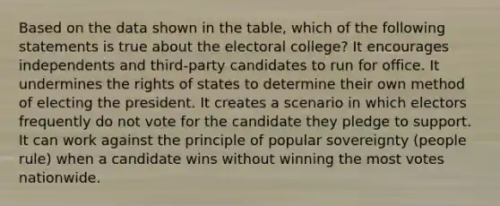 Based on the data shown in the table, which of the following statements is true about the electoral college? It encourages independents and third-party candidates to run for office. It undermines the rights of states to determine their own method of electing the president. It creates a scenario in which electors frequently do not vote for the candidate they pledge to support. It can work against the principle of popular sovereignty (people rule) when a candidate wins without winning the most votes nationwide.