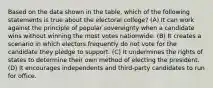 Based on the data shown in the table, which of the following statements is true about the electoral college? (A) It can work against the principle of popular sovereignty when a candidate wins without winning the most votes nationwide. (B) It creates a scenario in which electors frequently do not vote for the candidate they pledge to support. (C) It undermines the rights of states to determine their own method of electing the president. (D) It encourages independents and third-party candidates to run for office.