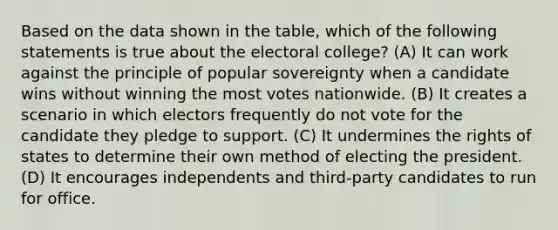 Based on the data shown in the table, which of the following statements is true about the electoral college? (A) It can work against the principle of popular sovereignty when a candidate wins without winning the most votes nationwide. (B) It creates a scenario in which electors frequently do not vote for the candidate they pledge to support. (C) It undermines the rights of states to determine their own method of electing the president. (D) It encourages independents and third-party candidates to run for office.