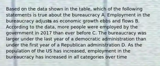 Based on the data shown in the table, which of the following statements is true about the bureaucracy A. Employment in the bureaucracy adjusts as economic growth ebbs and flows B. According to the data, more people were employed by the government in 2017 than ever before C. The bureaucracy was larger under the last year of a democratic administration than under the first year of a Republican administration D. As the population of the US has increased, employment in the bureaucracy has increased in all categories over time