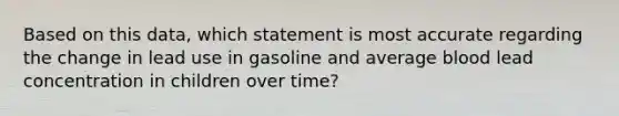 Based on this data, which statement is most accurate regarding the change in lead use in gasoline and average blood lead concentration in children over time?