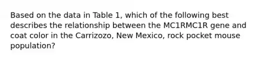 Based on the data in Table 1, which of the following best describes the relationship between the MC1RMC1R gene and coat color in the Carrizozo, New Mexico, rock pocket mouse population?