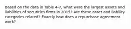 Based on the data in Table 4-7, what were the largest assets and liabilities of securities firms in 2015? Are these asset and liability categories related? Exactly how does a repurchase agreement work?