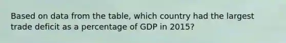 Based on data from the table, which country had the largest trade deficit as a percentage of GDP in 2015?