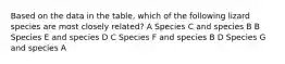 Based on the data in the table, which of the following lizard species are most closely related? A Species C and species B B Species E and species D C Species F and species B D Species G and species A