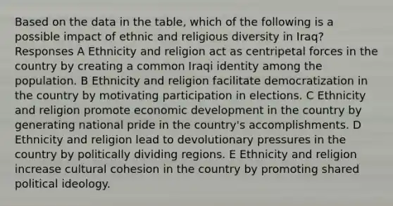 Based on the data in the table, which of the following is a possible impact of ethnic and religious diversity in Iraq? Responses A Ethnicity and religion act as centripetal forces in the country by creating a common Iraqi identity among the population. B Ethnicity and religion facilitate democratization in the country by motivating participation in elections. C Ethnicity and religion promote economic development in the country by generating national pride in the country's accomplishments. D Ethnicity and religion lead to devolutionary pressures in the country by politically dividing regions. E Ethnicity and religion increase cultural cohesion in the country by promoting shared political ideology.