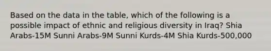 Based on the data in the table, which of the following is a possible impact of ethnic and religious diversity in Iraq? Shia Arabs-15M Sunni Arabs-9M Sunni Kurds-4M Shia Kurds-500,000