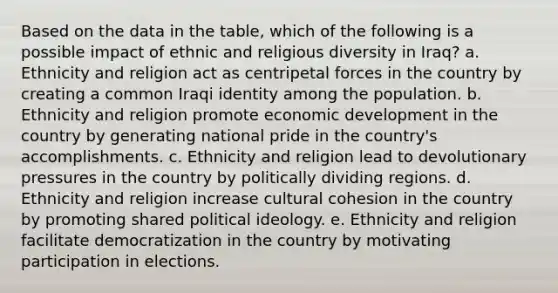 Based on the data in the table, which of the following is a possible impact of ethnic and religious diversity in Iraq? a. Ethnicity and religion act as centripetal forces in the country by creating a common Iraqi identity among the population. b. Ethnicity and religion promote economic development in the country by generating national pride in the country's accomplishments. c. Ethnicity and religion lead to devolutionary pressures in the country by politically dividing regions. d. Ethnicity and religion increase cultural cohesion in the country by promoting shared political ideology. e. Ethnicity and religion facilitate democratization in the country by motivating participation in elections.