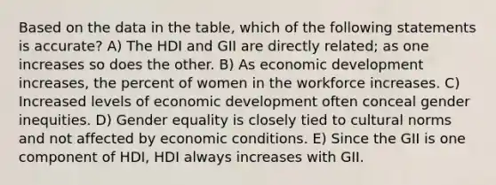 Based on the data in the table, which of the following statements is accurate? A) The HDI and GII are directly related; as one increases so does the other. B) As economic development increases, the percent of women in the workforce increases. C) Increased levels of economic development often conceal gender inequities. D) Gender equality is closely tied to <a href='https://www.questionai.com/knowledge/kVsGtSh49d-cultural-norms' class='anchor-knowledge'>cultural norms</a> and not affected by economic conditions. E) Since the GII is one component of HDI, HDI always increases with GII.