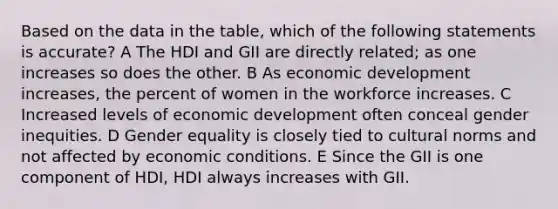 Based on the data in the table, which of the following statements is accurate? A The HDI and GII are directly related; as one increases so does the other. B As economic development increases, the percent of women in the workforce increases. C Increased levels of economic development often conceal gender inequities. D Gender equality is closely tied to <a href='https://www.questionai.com/knowledge/kVsGtSh49d-cultural-norms' class='anchor-knowledge'>cultural norms</a> and not affected by economic conditions. E Since the GII is one component of HDI, HDI always increases with GII.