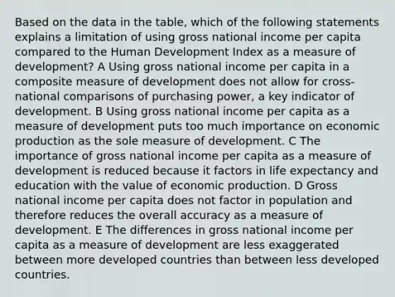 Based on the data in the table, which of the following statements explains a limitation of using gross national income per capita compared to the Human Development Index as a measure of development? A Using gross national income per capita in a composite measure of development does not allow for cross-national comparisons of purchasing power, a key indicator of development. B Using gross national income per capita as a measure of development puts too much importance on economic production as the sole measure of development. C The importance of gross national income per capita as a measure of development is reduced because it factors in life expectancy and education with the value of economic production. D Gross national income per capita does not factor in population and therefore reduces the overall accuracy as a measure of development. E The differences in gross national income per capita as a measure of development are less exaggerated between more developed countries than between less developed countries.