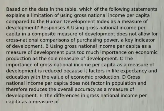 Based on the data in the table, which of the following statements explains a limitation of using gross national income per capita compared to the Human Development Index as a measure of development? Responses A Using gross national income per capita in a composite measure of development does not allow for cross-national comparisons of purchasing power, a key indicator of development. B Using gross national income per capita as a measure of development puts too much importance on economic production as the sole measure of development. C The importance of gross national income per capita as a measure of development is reduced because it factors in life expectancy and education with the value of economic production. D Gross national income per capita does not factor in population and therefore reduces the overall accuracy as a measure of development. E The differences in gross national income per capita as a measure of