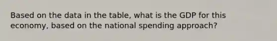 Based on the data in the table, what is the GDP for this economy, based on the national spending approach?