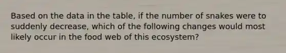 Based on the data in the table, if the number of snakes were to suddenly decrease, which of the following changes would most likely occur in the food web of this ecosystem?