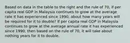 Based on data in the table to the right and the rule of​ 70, if per capita real GDP in Malaysia continues to grow at the average rate it has experienced since​ 1990, about how many years will be required for it to​ double? If per capita real GDP in Malaysia continues to grow at the average annual rate it has experienced since​ 1990, then based on the rule of​ 70, it will take about nothing years for it to double.