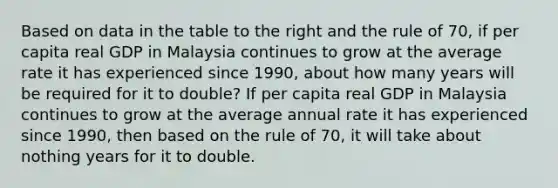 Based on data in the table to the right and the rule of​ 70, if per capita real GDP in Malaysia continues to grow at the average rate it has experienced since​ 1990, about how many years will be required for it to​ double? If per capita real GDP in Malaysia continues to grow at the average annual rate it has experienced since​ 1990, then based on the rule of​ 70, it will take about nothing years for it to double.