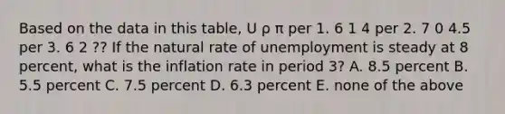 Based on the data in this​ table, U ρ π per 1. 6 1 4 per 2. 7 0 4.5 per 3. 6 2 ?? If the natural rate of unemployment is steady at 8​ percent, what is the inflation rate in period​ 3? A. 8.5 percent B. 5.5 percent C. 7.5 percent D. 6.3 percent E. none of the above