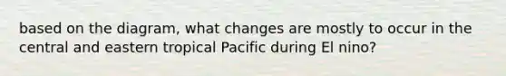 based on the diagram, what changes are mostly to occur in the central and eastern tropical Pacific during El nino?