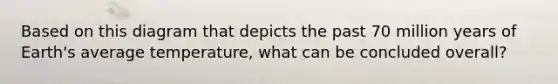Based on this diagram that depicts the past 70 million years of Earth's average temperature, what can be concluded overall?