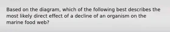 Based on the diagram, which of the following best describes the most likely direct effect of a decline of an organism on the marine food web?