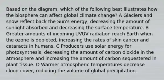 Based on the diagram, which of the following best illustrates how the biosphere can affect global climate change? A Glaciers and snow reflect back the Sun's energy, decreasing the amount of sunlight absorbed and decreasing the surface temperature. B Greater amounts of incoming UVUV radiation reach Earth when the ozone is depleted, increasing the rates of skin cancer and cataracts in humans. C Producers use solar energy for photosynthesis, decreasing the amount of carbon dioxide in the atmosphere and increasing the amount of carbon sequestered in plant tissue. D Warmer atmospheric temperatures decrease cloud cover, reducing the volume of global precipitation.