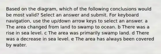 Based on the diagram, which of the following conclusions would be most valid? Select an answer and submit. For keyboard navigation, use the up/down arrow keys to select an answer. a The area changed from land to swamp to ocean. b There was a rise in sea level. c The area was primarily swamp land. d There was a decrease in sea level. e The area has always been covered by water.