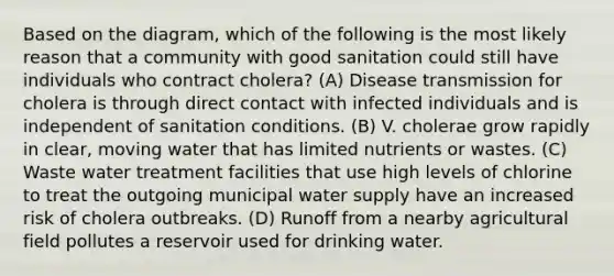 Based on the diagram, which of the following is the most likely reason that a community with good sanitation could still have individuals who contract cholera? (A) Disease transmission for cholera is through direct contact with infected individuals and is independent of sanitation conditions. (B) V. cholerae grow rapidly in clear, moving water that has limited nutrients or wastes. (C) Waste water treatment facilities that use high levels of chlorine to treat the outgoing municipal water supply have an increased risk of cholera outbreaks. (D) Runoff from a nearby agricultural field pollutes a reservoir used for drinking water.