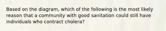 Based on the diagram, which of the following is the most likely reason that a community with good sanitation could still have individuals who contract cholera?